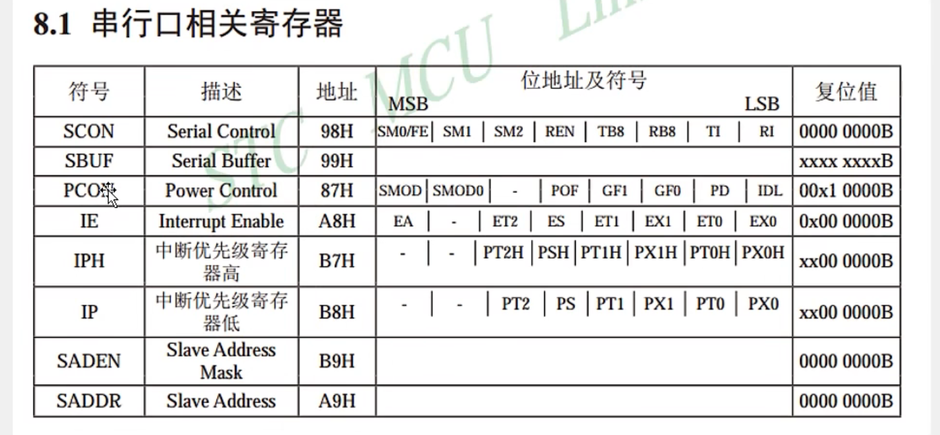 串口寄存器