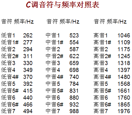  C调音符与频率对照表
